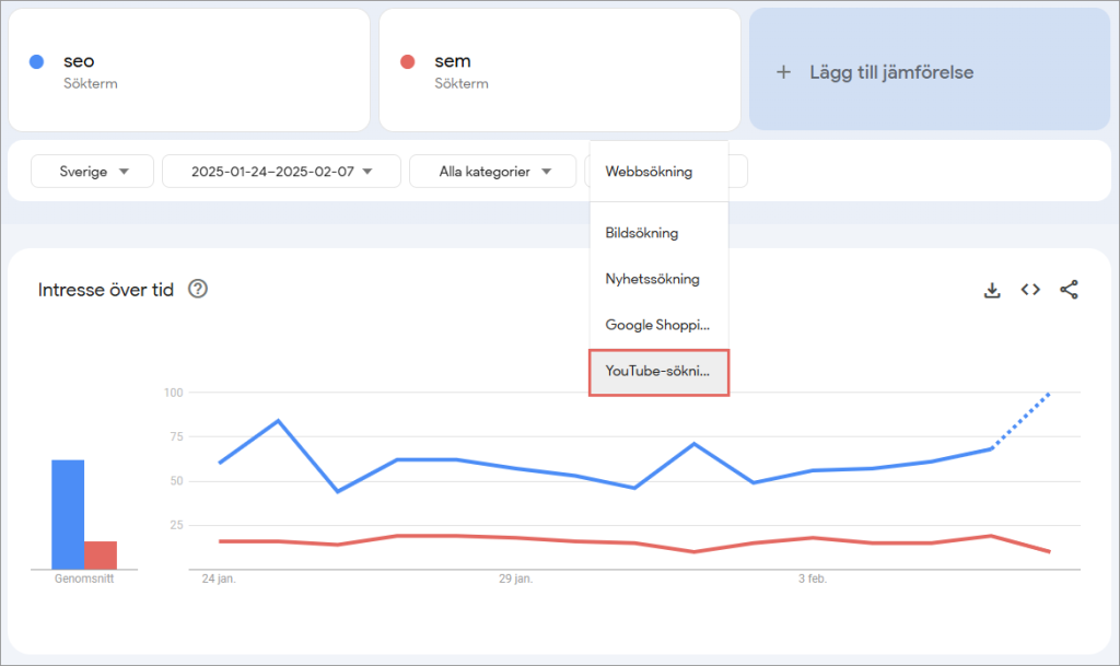 Google Trends Youtube