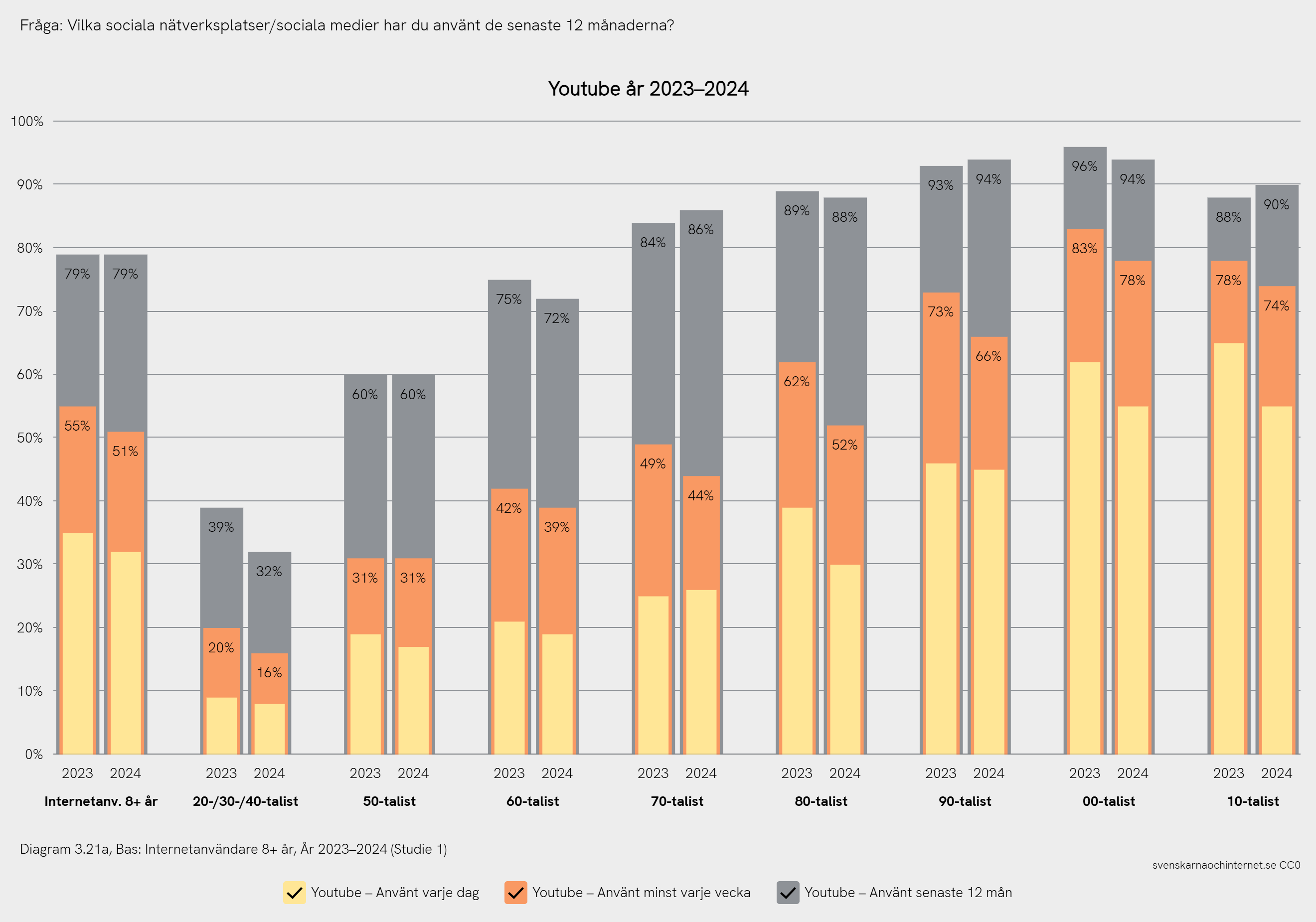 Statistik på hur svenskar i olika åldersgrupper använder Youtube